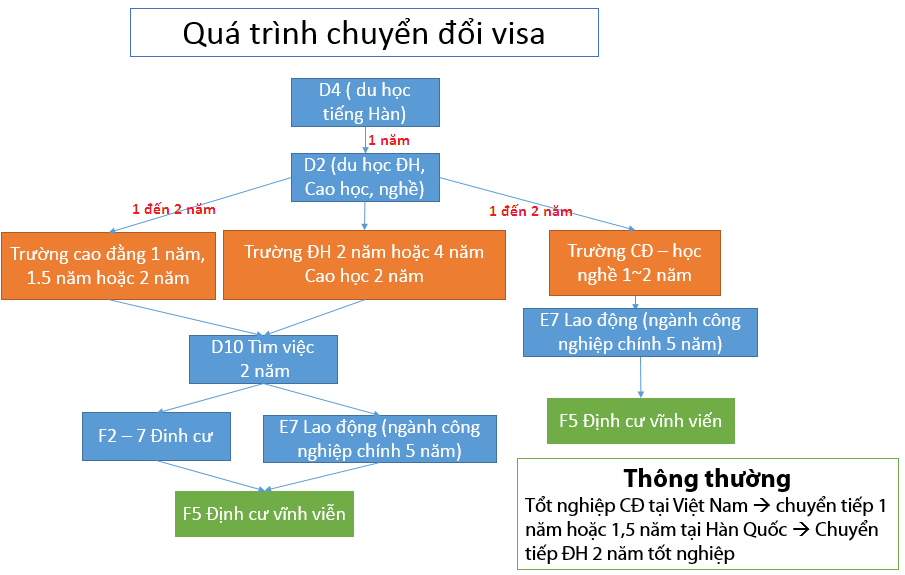 qua-trinh-chuyen-doi-visa-han-quoc