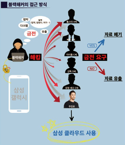 Điện thoại Samsung của nhiều sao Hàn bị hack, từ đó làm lộ thông tin cá nhân của những nạn nhân trong vụ việc