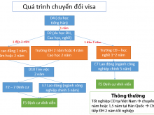 chuyển đổi VISA của du học sinh Hàn Quốc