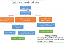 chuyển đổi VISA của du học sinh Hàn Quốc