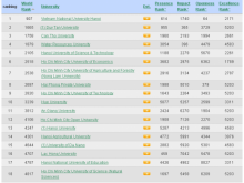 Bảng xếp hạng các trường đại học ở Việt Nam