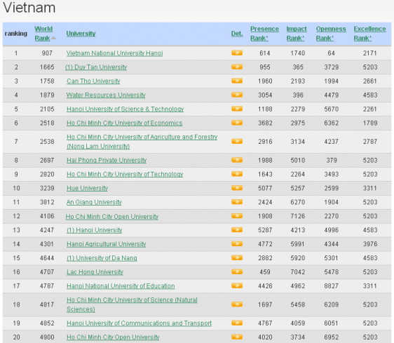 Bảng xếp hạng các trường đại học ở Việt Nam