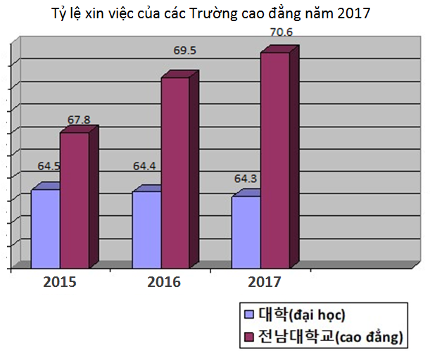 Biểu đồ tỉ lệ việc làm của sinh viên học cao đẳng, đại học ở Hàn Quốc