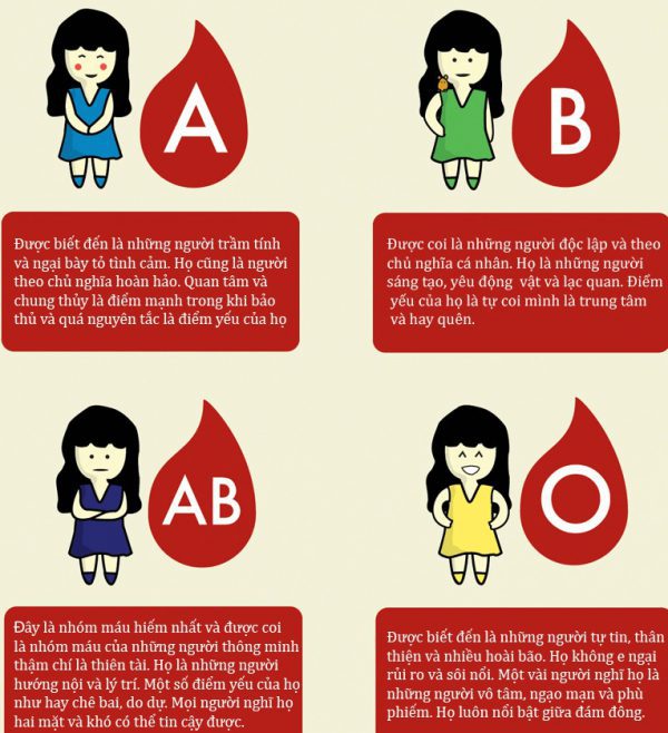 “Bói tính cách” bằng nhóm máu: Nhóm máu sẽ tiết lộ bí mật gì của bạn?