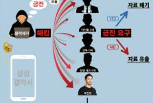 Điện thoại Samsung của nhiều sao Hàn bị hack, từ đó làm lộ thông tin cá nhân của những nạn nhân trong vụ việc