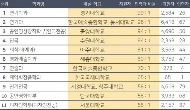 Ngành học có tỉ lệ chọi cao nhất Hàn Quốc => ngành học Hot nhất Hàn Quốc