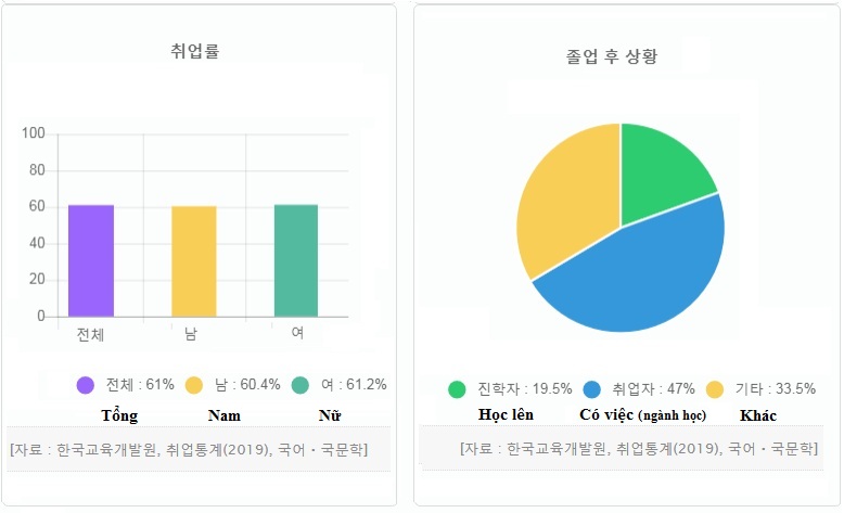tỉ lệ việc làm của sinh viên học chuyên tiếng Hàn, ngôn ngữ Hàn ngành về : 