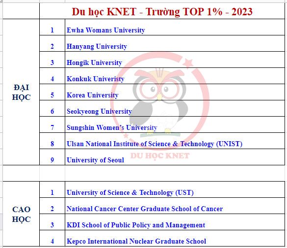 Danh sách trường Top 1 2023 - Du học KNET